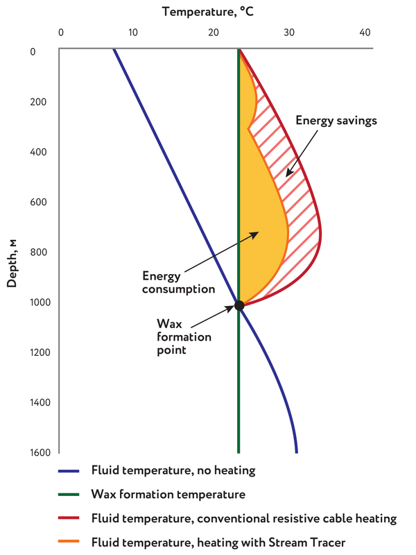 распределение температуры флюида по глубине скважины_англ.png